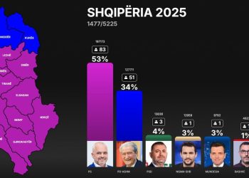 Numërohen 28% e votave në rang vendi/ PS në avantazh të thellë, vetëm dy qarqe blu në hartën zgjedhore