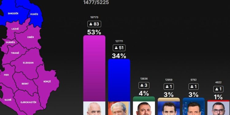 Numërohen 28% e votave në rang vendi/ PS në avantazh të thellë, vetëm dy qarqe blu në hartën zgjedhore