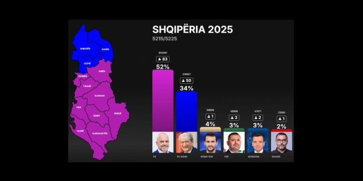 Kush janë 140 kandidatët që aktualisht fitojnë mandatin e deputetit