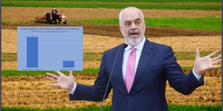 Politikat antiprodhim, si Rilindja e shndërroi Shqipërinë në vendin me koston më të lartë të jetesës